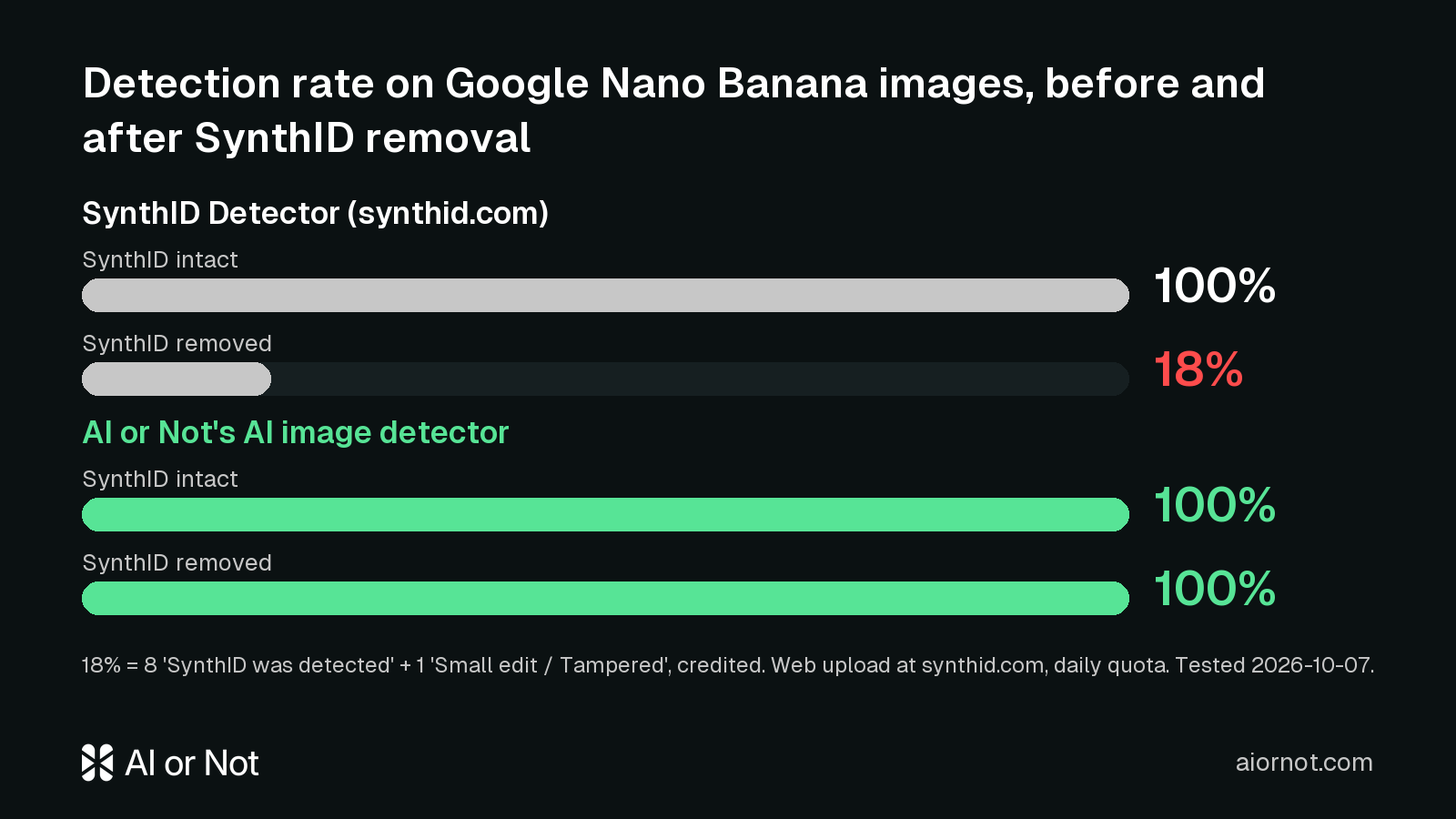 Detection rates on Nano Banana images before and after SynthID removal: SynthID Detector 100% on intact originals and 18% on removed images, AI or Not's AI image detector 100% on both