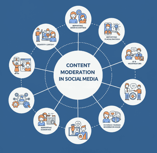 Content moderation in social media Content moderation in social media