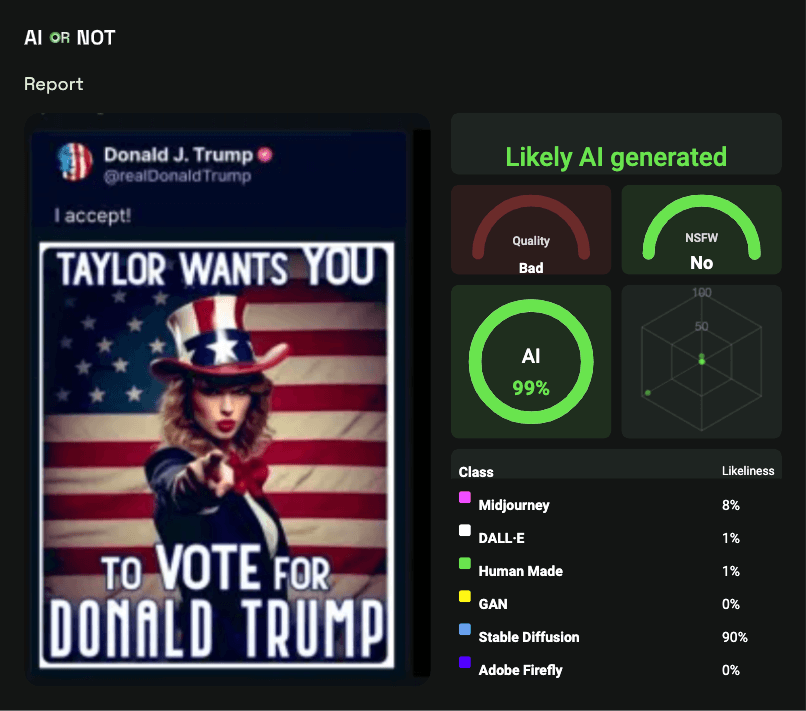 AI Detected for Donal Trump Taylor Swift AI Endorsement AI Detected for Donal Trump Taylor Swift AI Endorsement