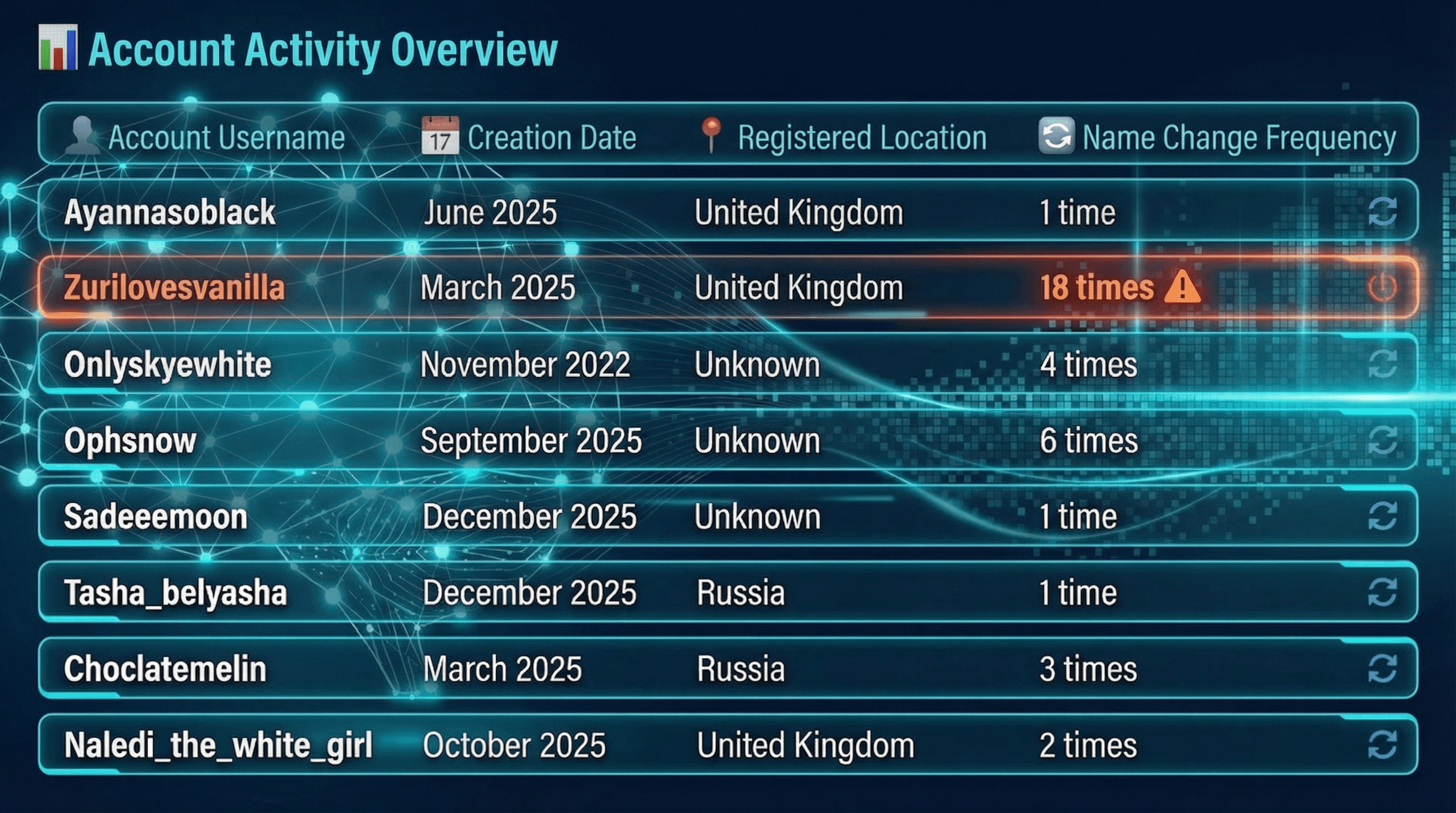 User Account Activity Overview User Account Activity Overview